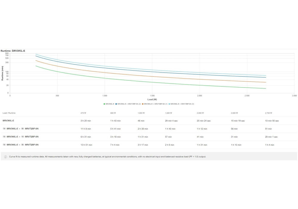 APC ASI SRV3KIL-E 3000 VA / 2700 W Pack de batteries externes inclus